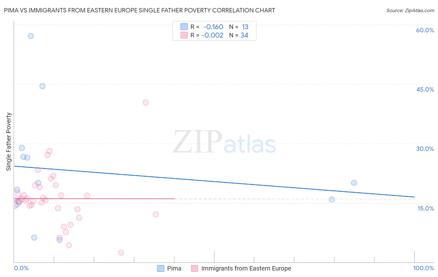 Pima vs Immigrants from Eastern Europe Single Father Poverty