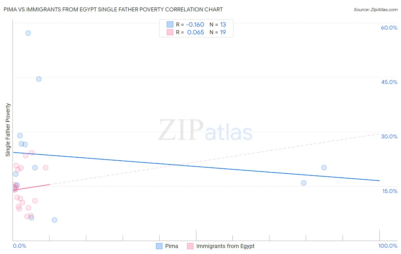 Pima vs Immigrants from Egypt Single Father Poverty