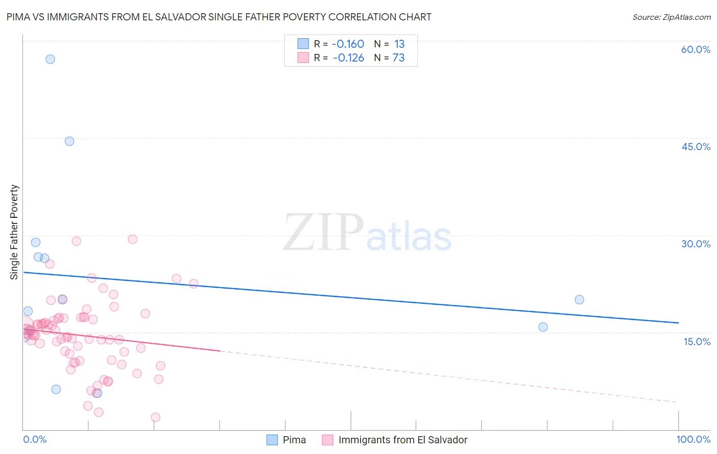 Pima vs Immigrants from El Salvador Single Father Poverty