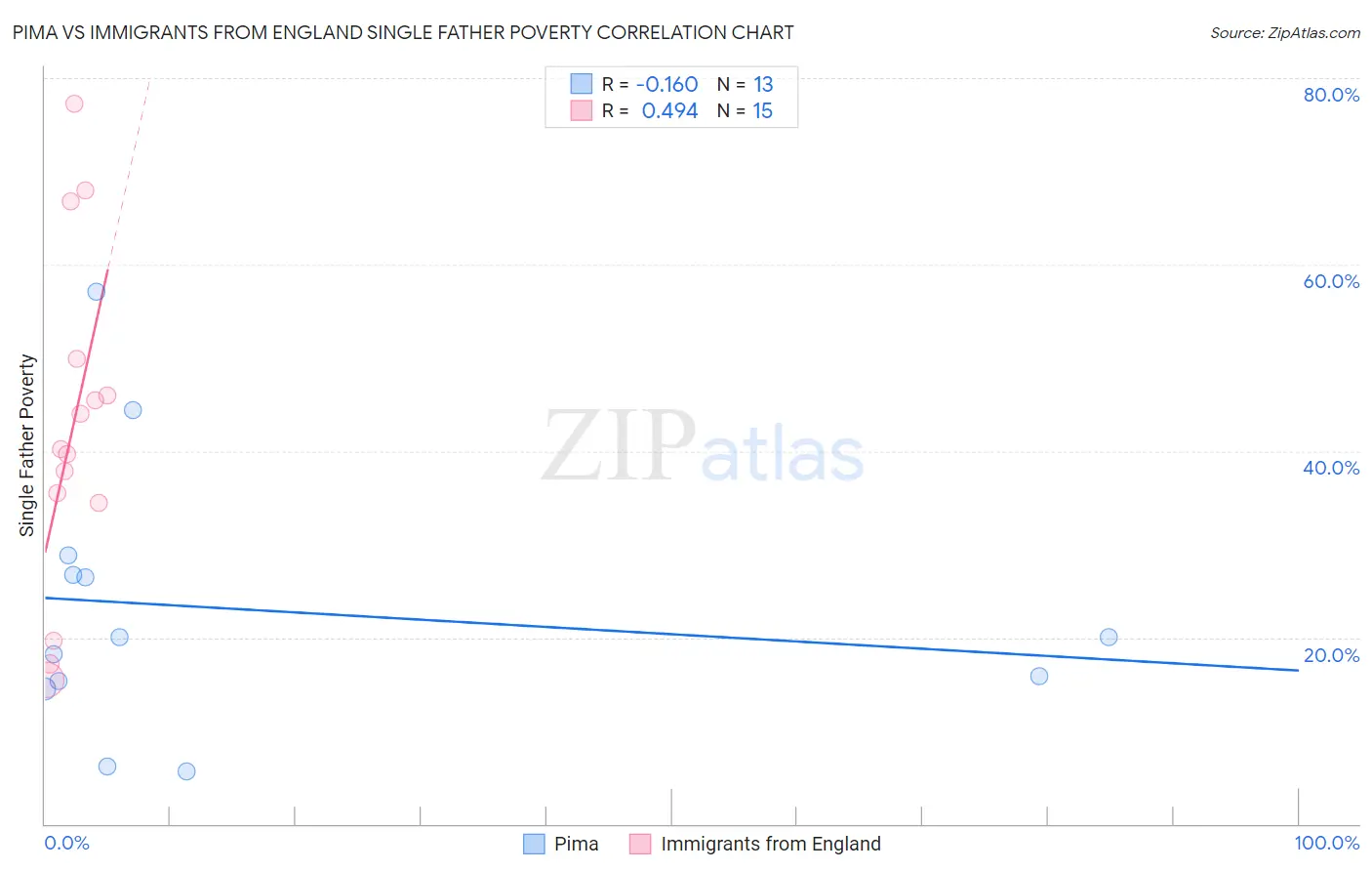 Pima vs Immigrants from England Single Father Poverty