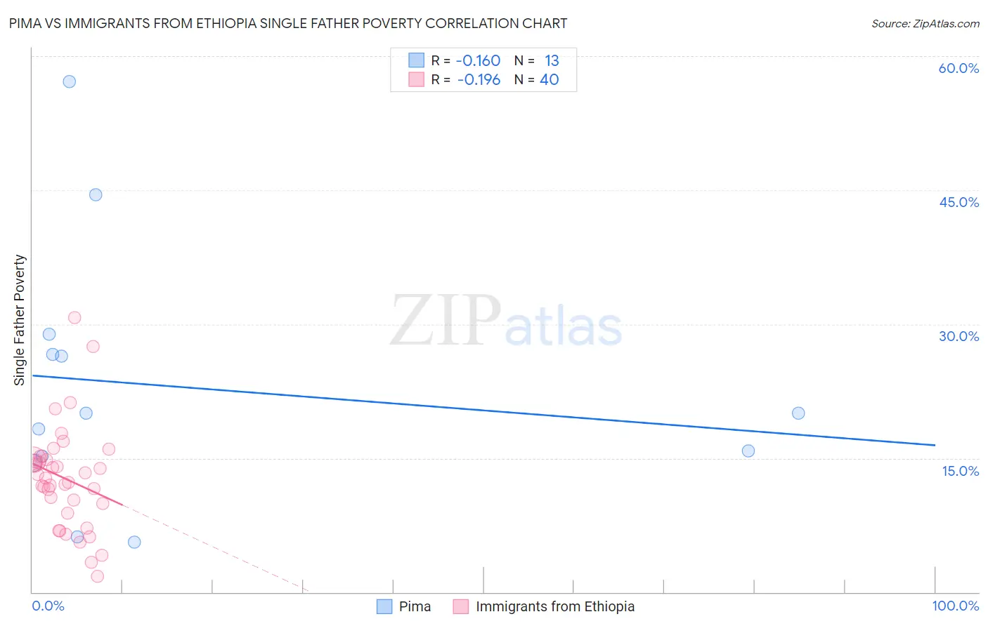 Pima vs Immigrants from Ethiopia Single Father Poverty