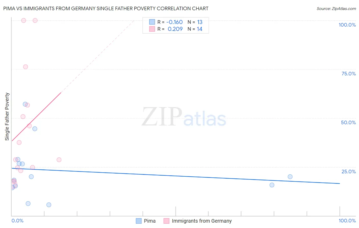 Pima vs Immigrants from Germany Single Father Poverty