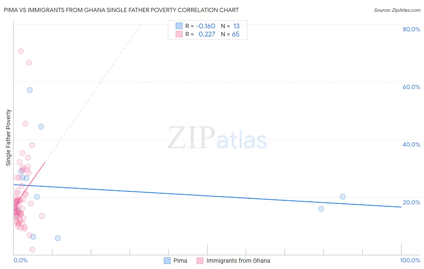 Pima vs Immigrants from Ghana Single Father Poverty