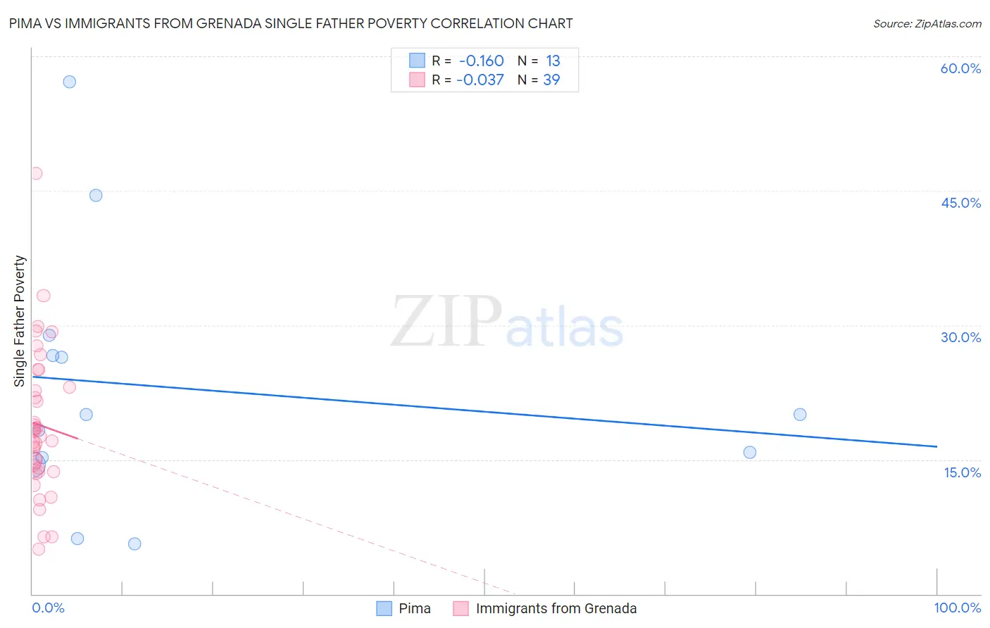 Pima vs Immigrants from Grenada Single Father Poverty