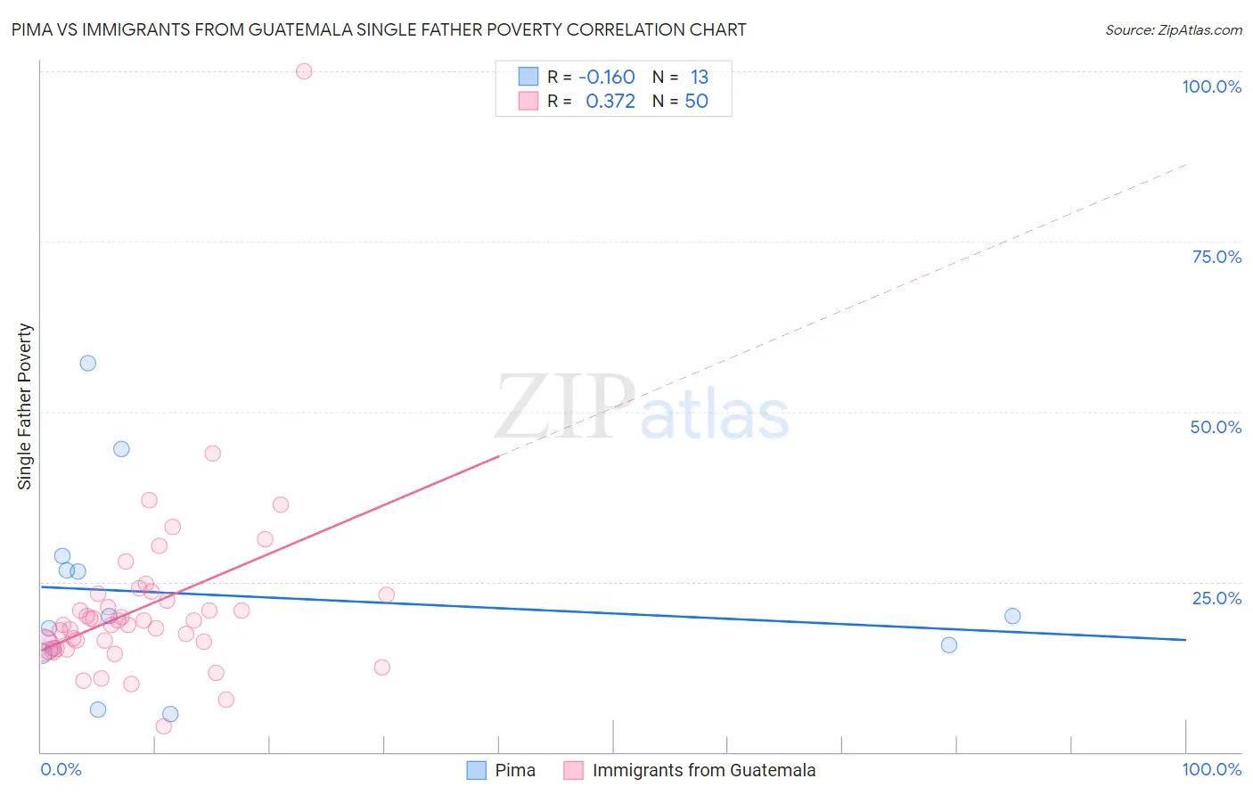 Pima vs Immigrants from Guatemala Single Father Poverty