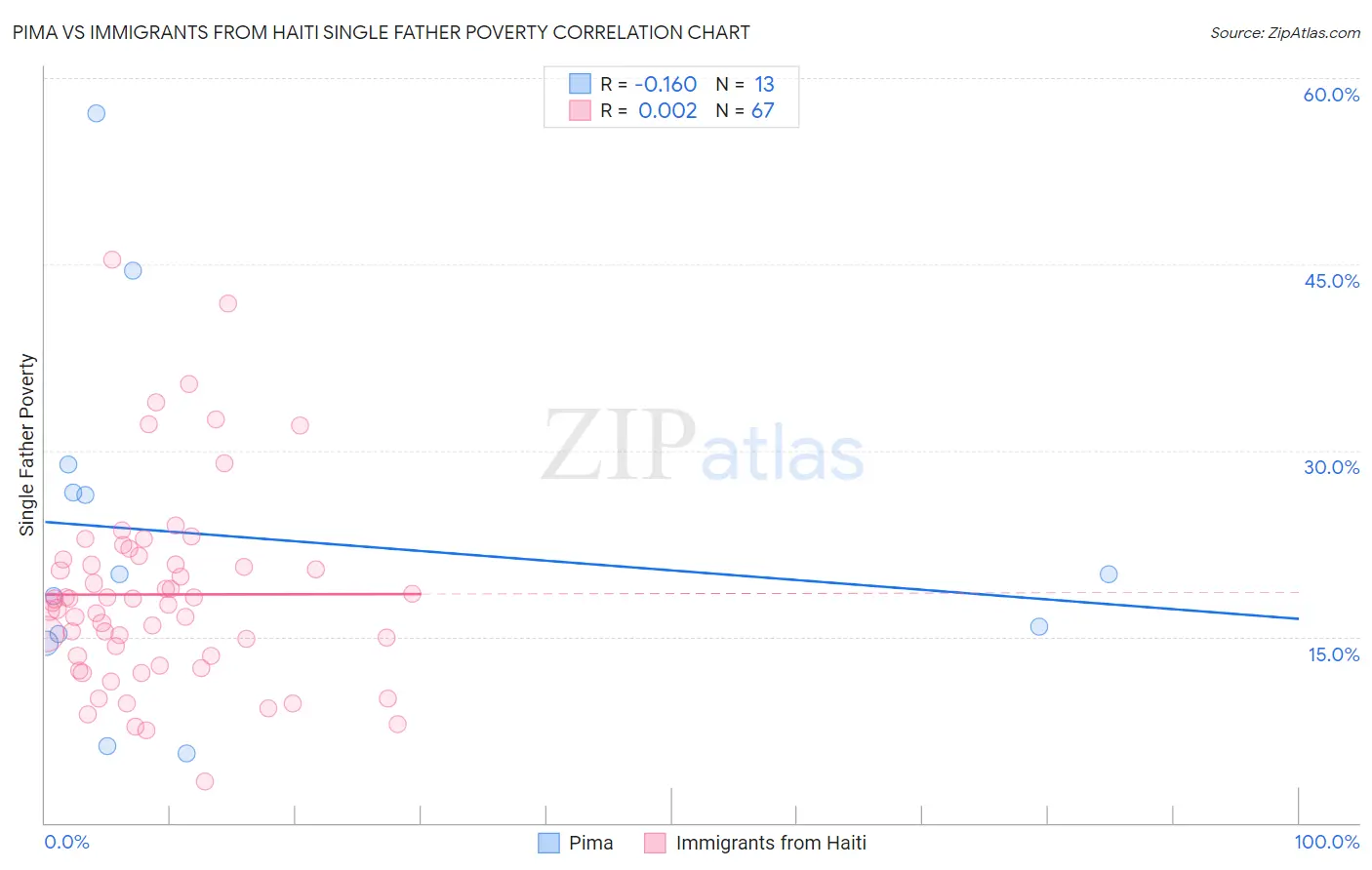 Pima vs Immigrants from Haiti Single Father Poverty