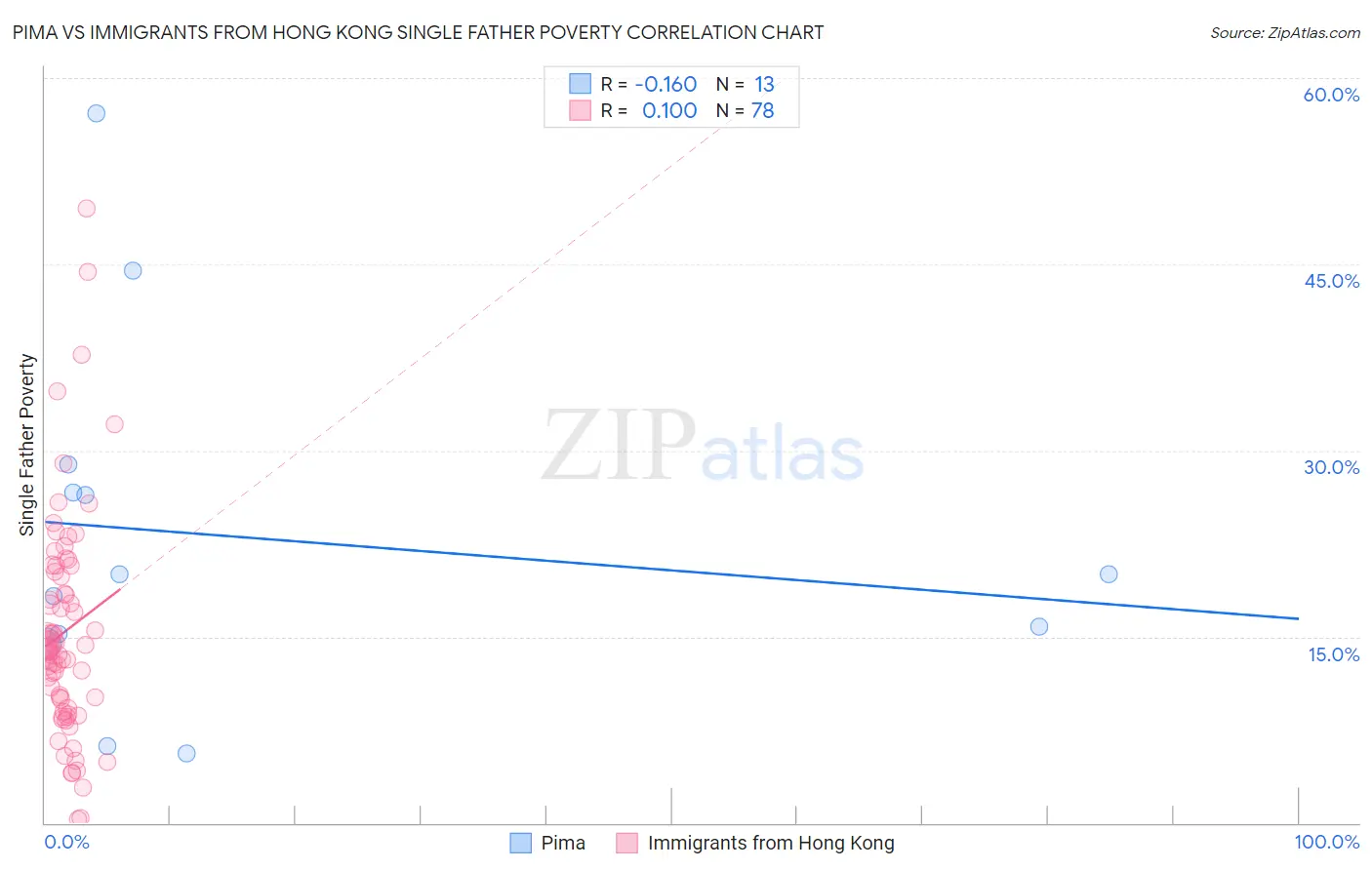 Pima vs Immigrants from Hong Kong Single Father Poverty