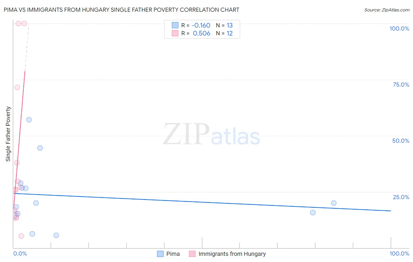 Pima vs Immigrants from Hungary Single Father Poverty