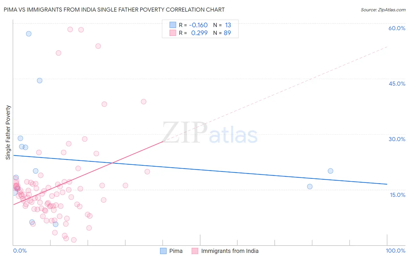 Pima vs Immigrants from India Single Father Poverty