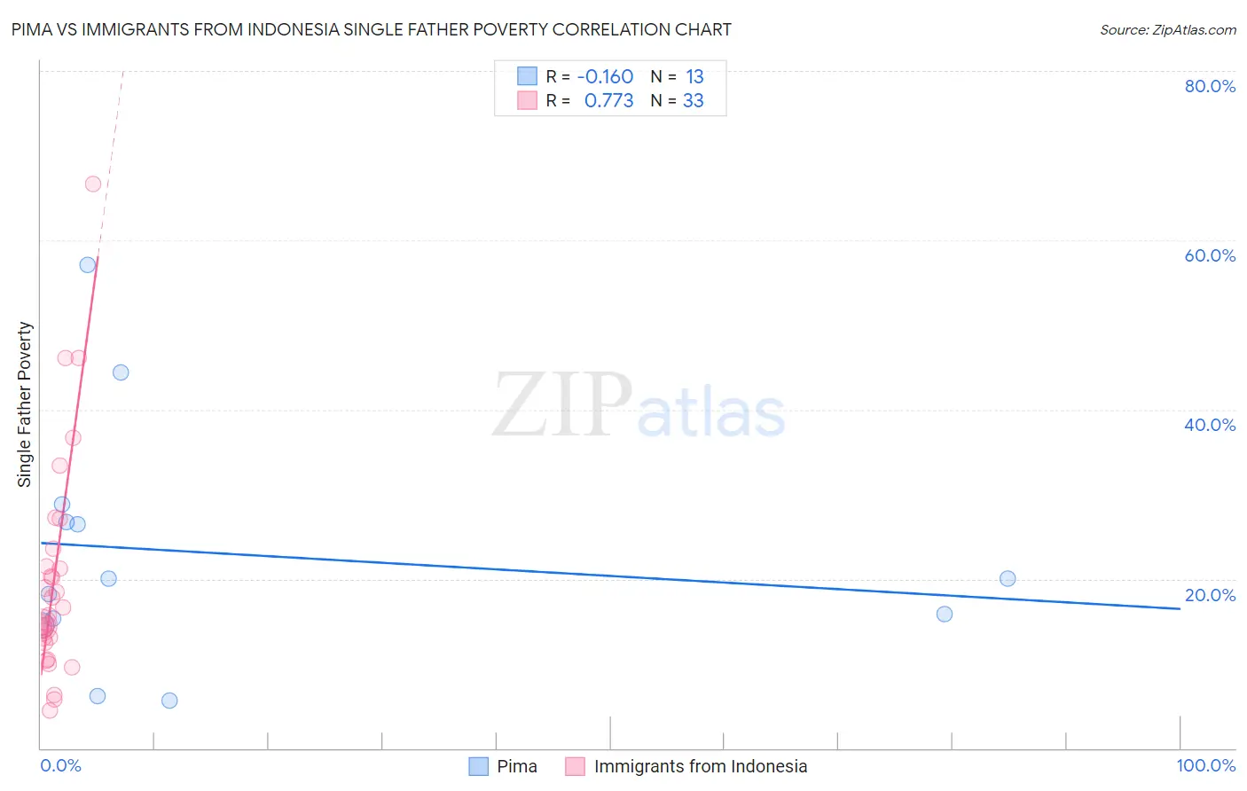 Pima vs Immigrants from Indonesia Single Father Poverty