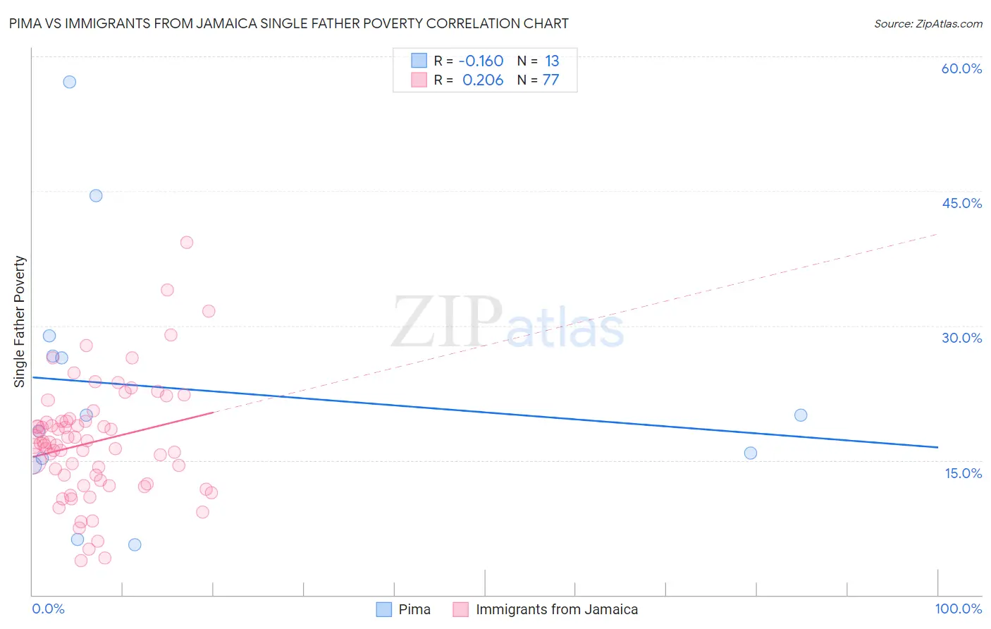 Pima vs Immigrants from Jamaica Single Father Poverty