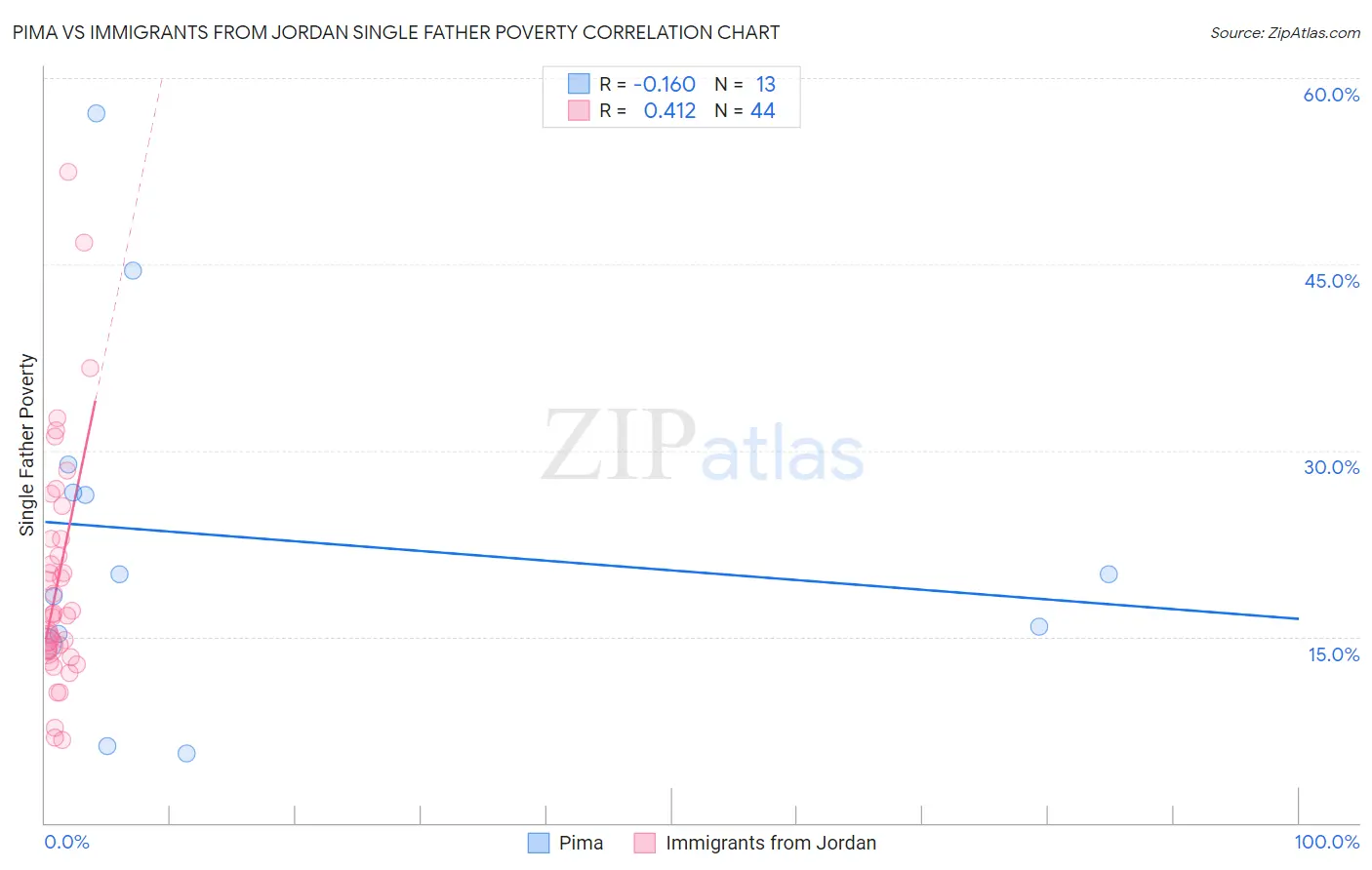 Pima vs Immigrants from Jordan Single Father Poverty