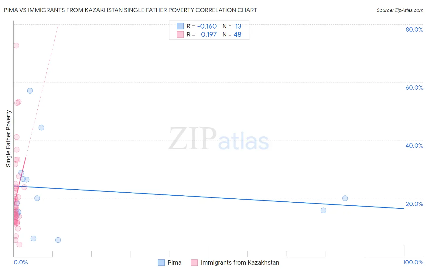 Pima vs Immigrants from Kazakhstan Single Father Poverty