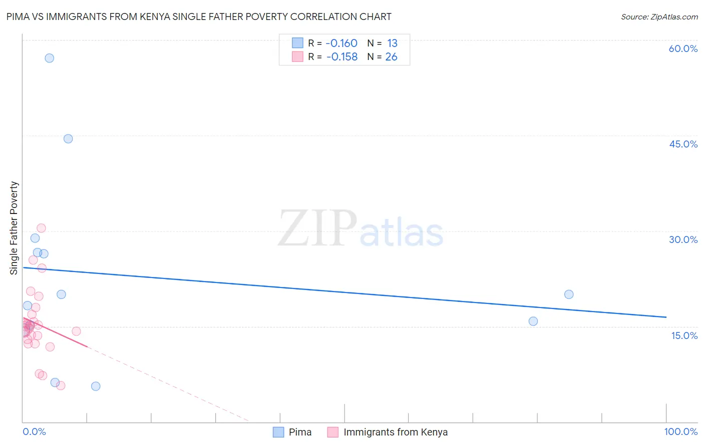 Pima vs Immigrants from Kenya Single Father Poverty