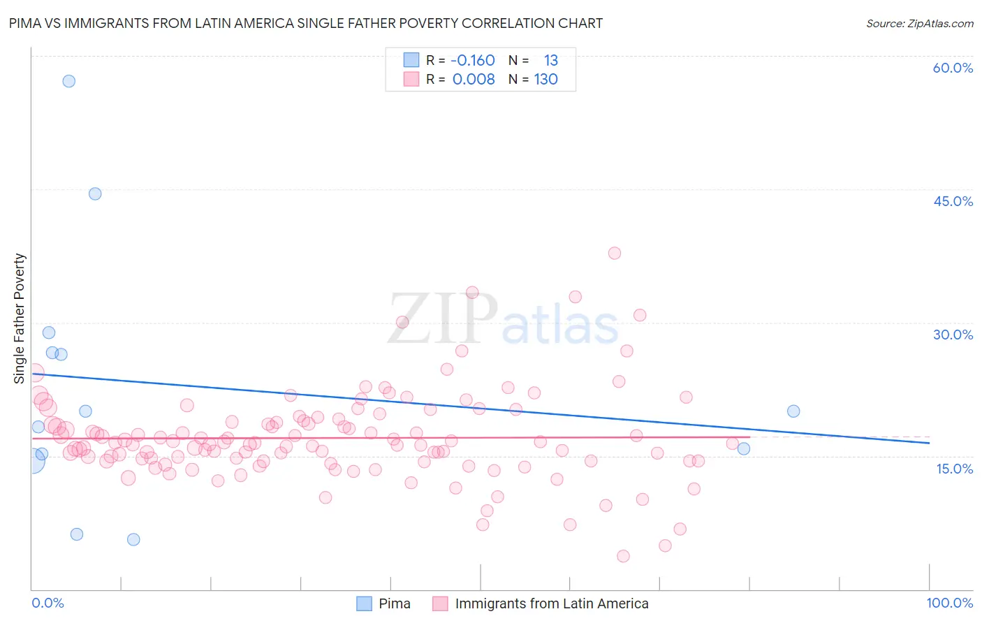 Pima vs Immigrants from Latin America Single Father Poverty