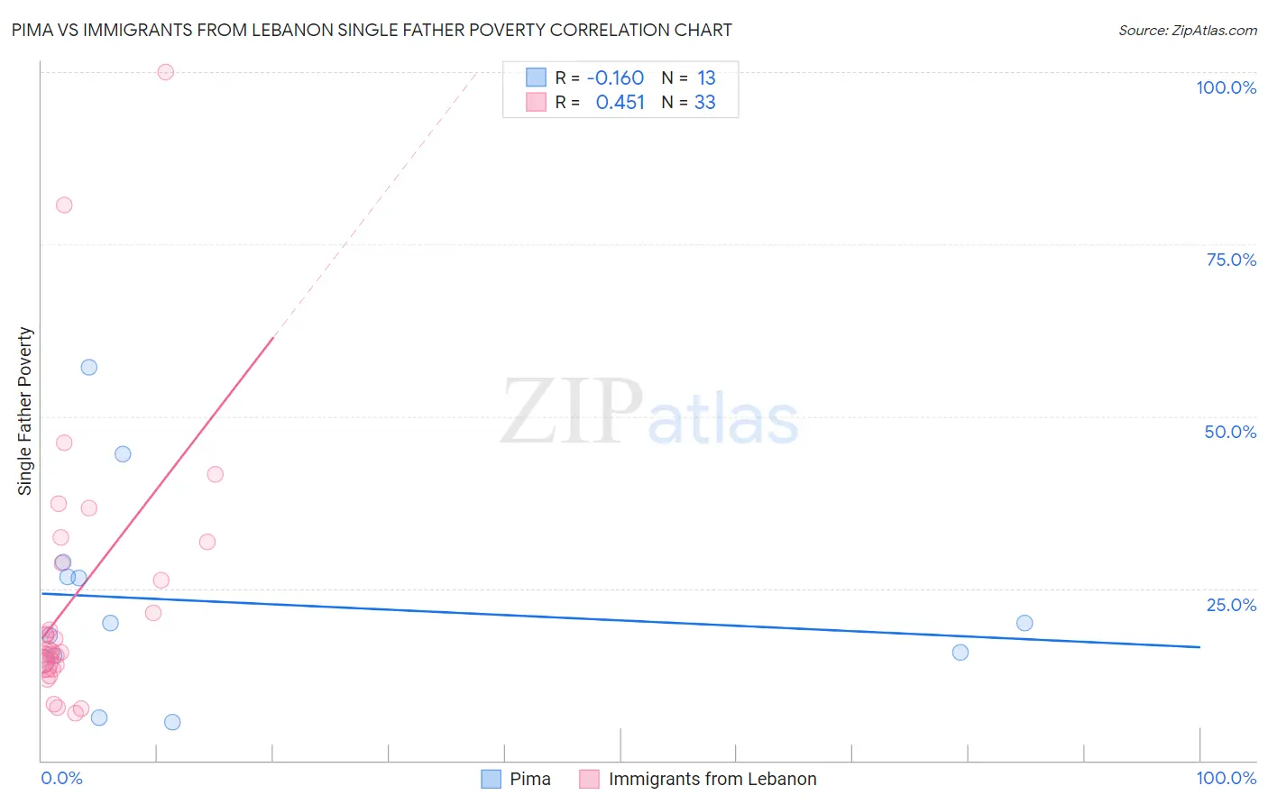 Pima vs Immigrants from Lebanon Single Father Poverty