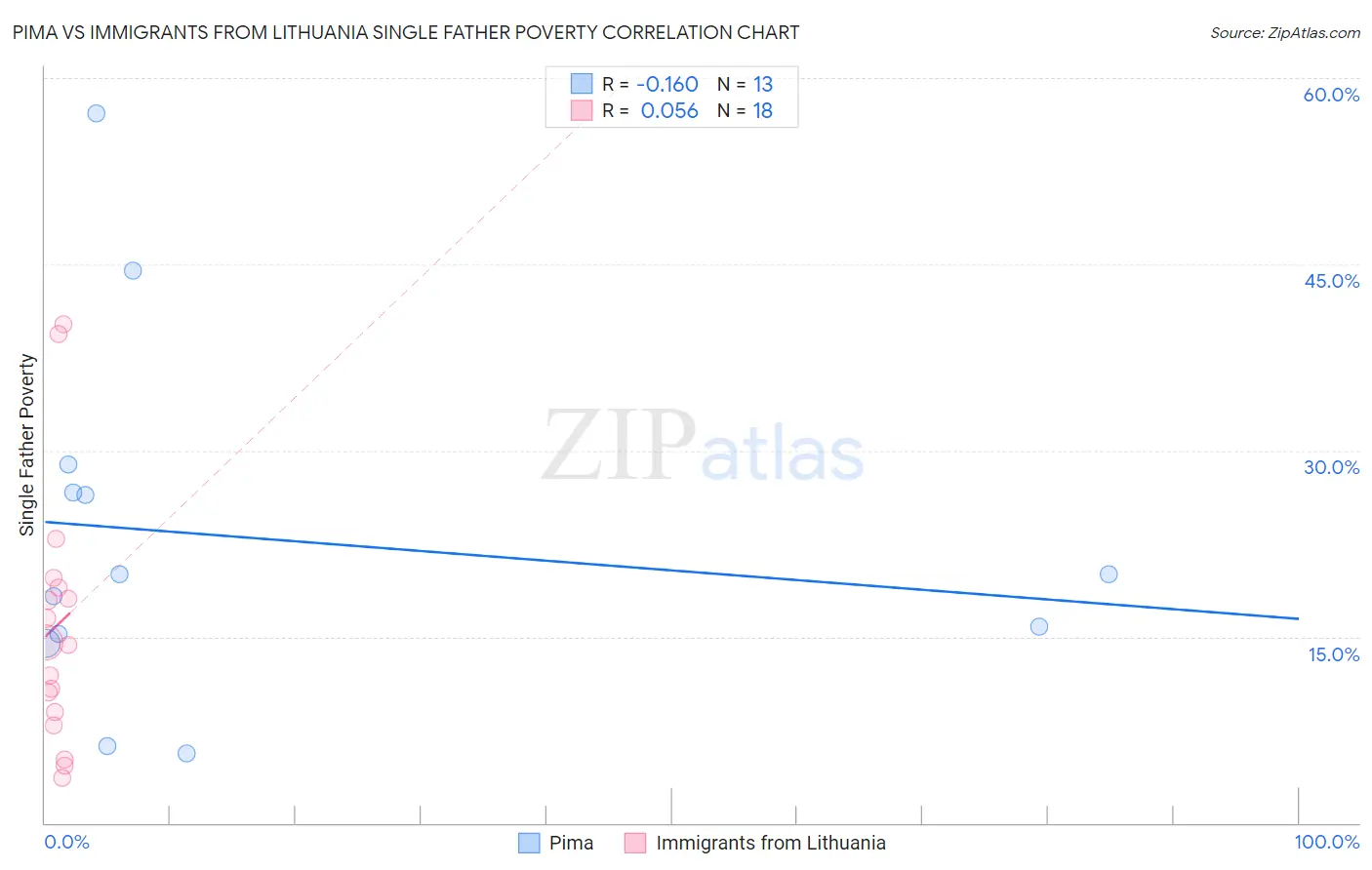 Pima vs Immigrants from Lithuania Single Father Poverty