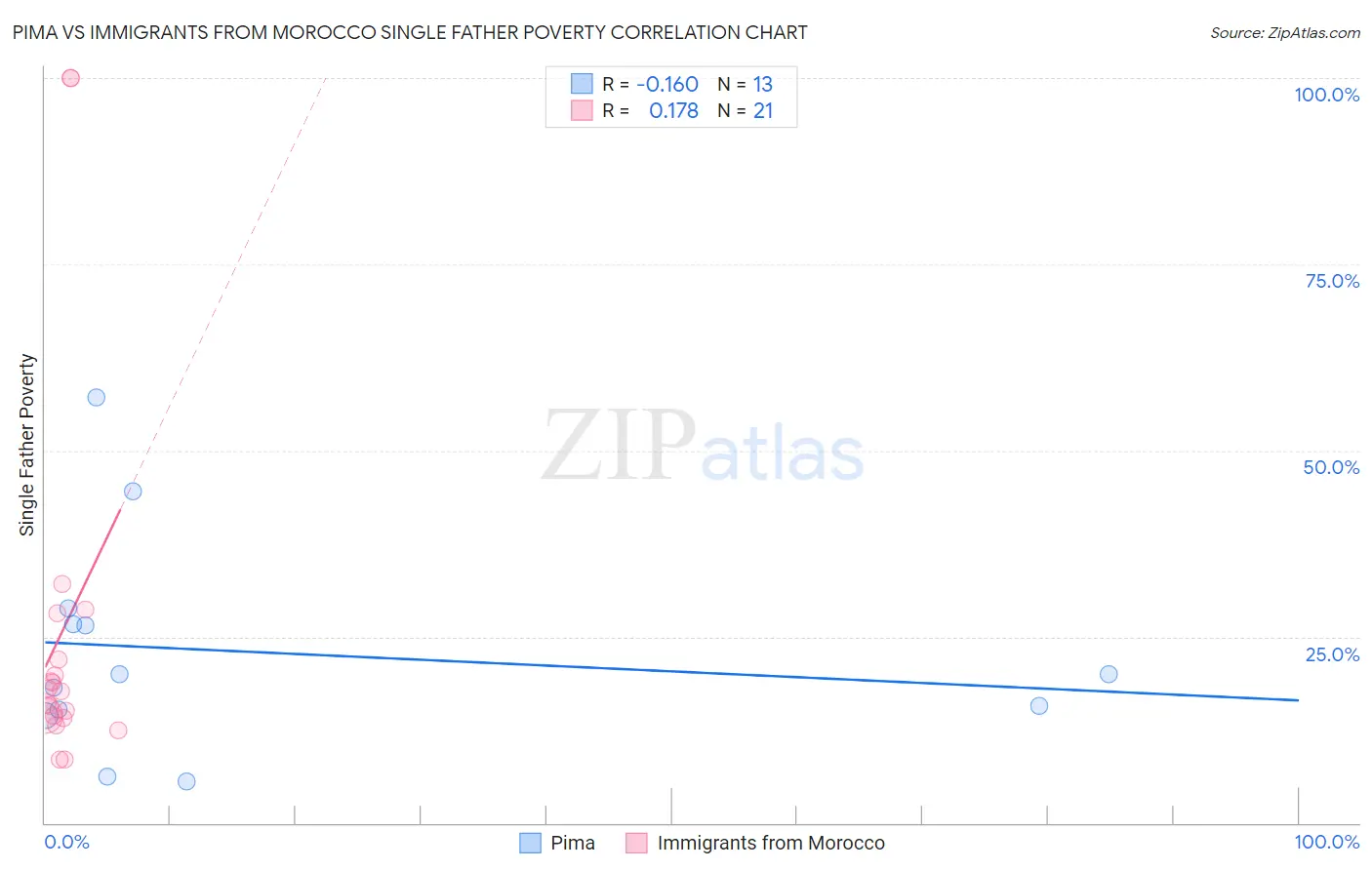 Pima vs Immigrants from Morocco Single Father Poverty