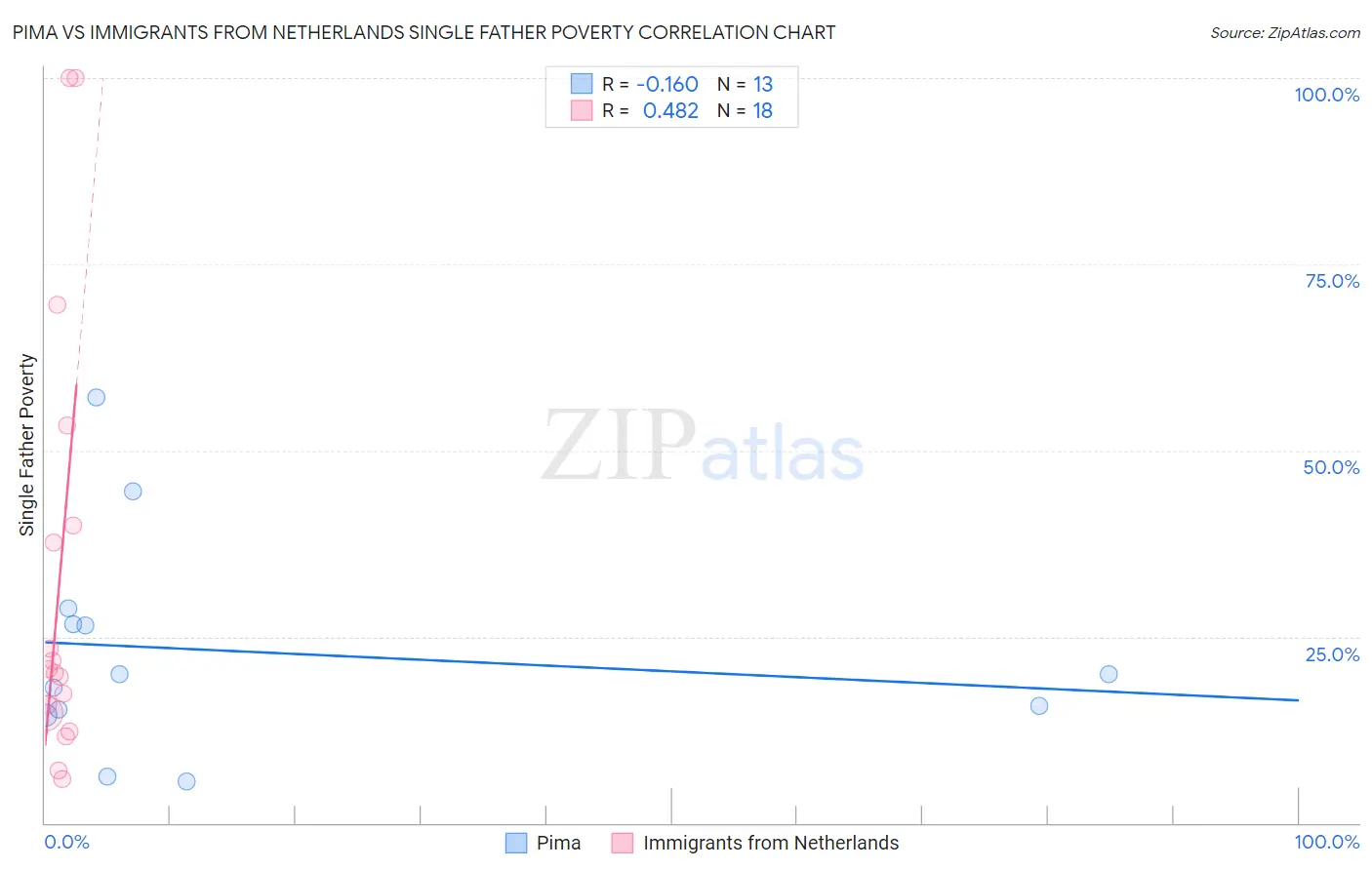 Pima vs Immigrants from Netherlands Single Father Poverty