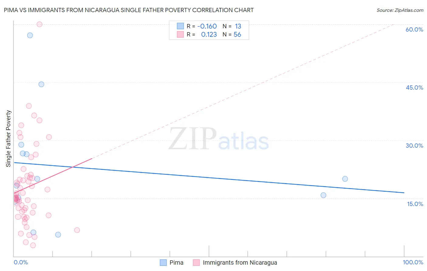 Pima vs Immigrants from Nicaragua Single Father Poverty