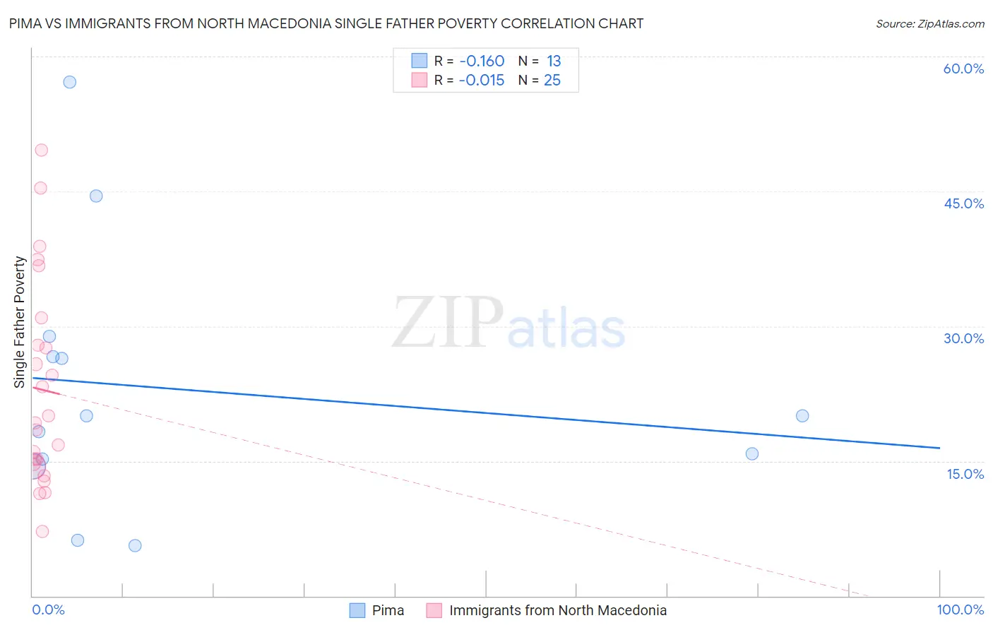 Pima vs Immigrants from North Macedonia Single Father Poverty