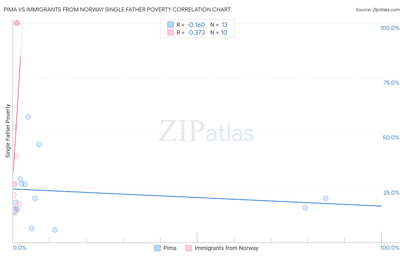 Pima vs Immigrants from Norway Single Father Poverty