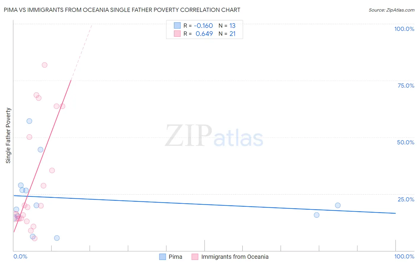 Pima vs Immigrants from Oceania Single Father Poverty