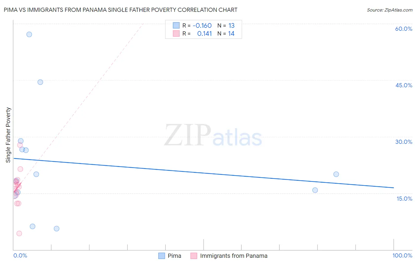 Pima vs Immigrants from Panama Single Father Poverty