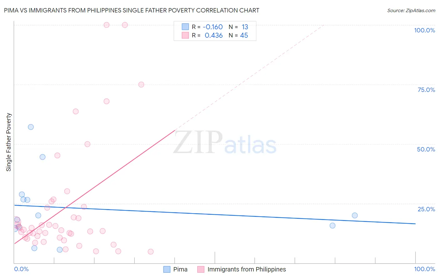 Pima vs Immigrants from Philippines Single Father Poverty