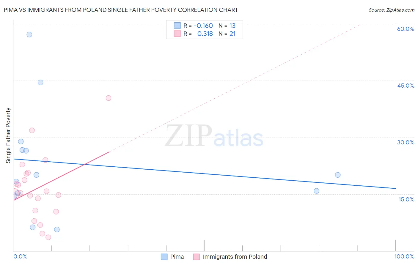 Pima vs Immigrants from Poland Single Father Poverty