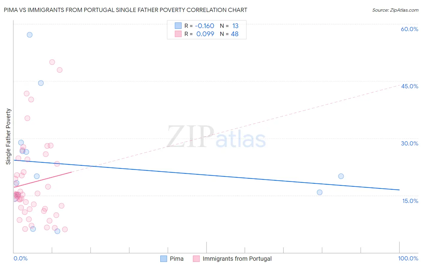 Pima vs Immigrants from Portugal Single Father Poverty