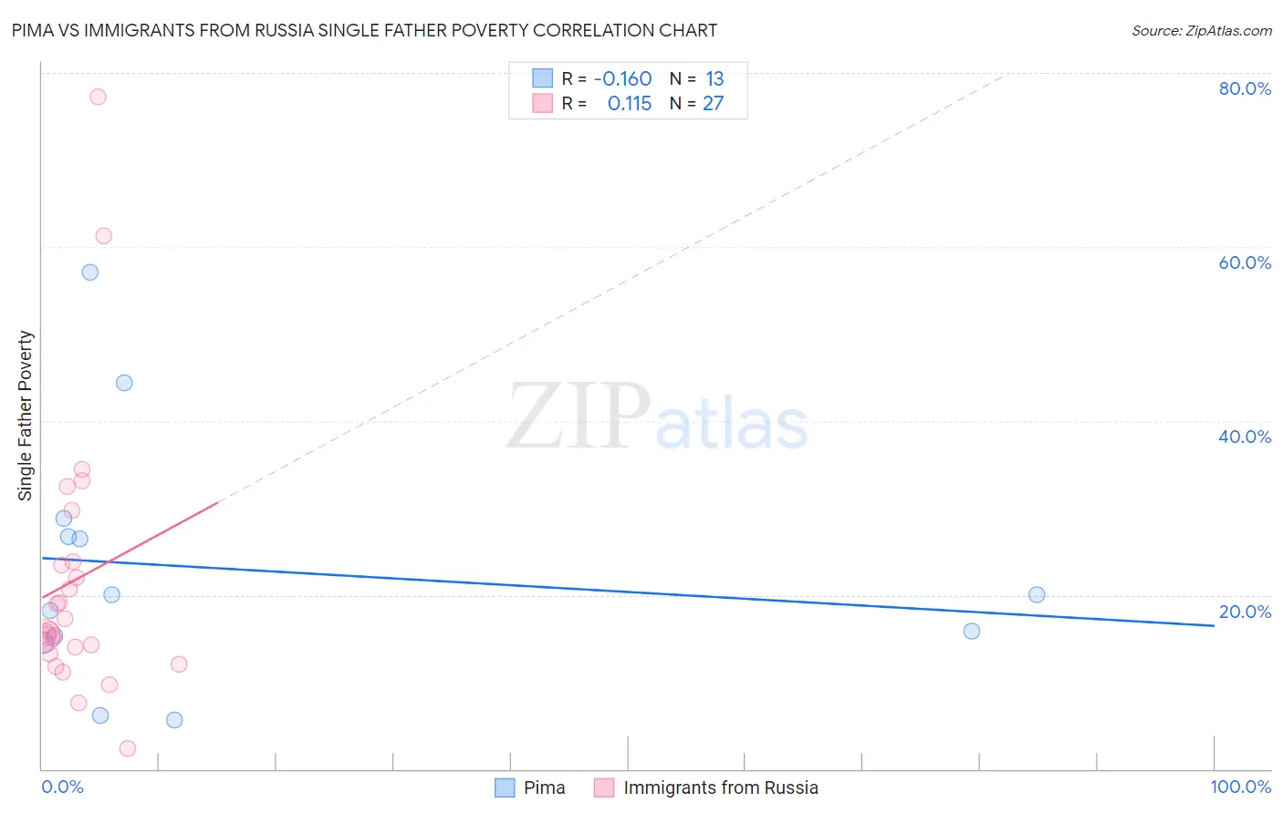 Pima vs Immigrants from Russia Single Father Poverty