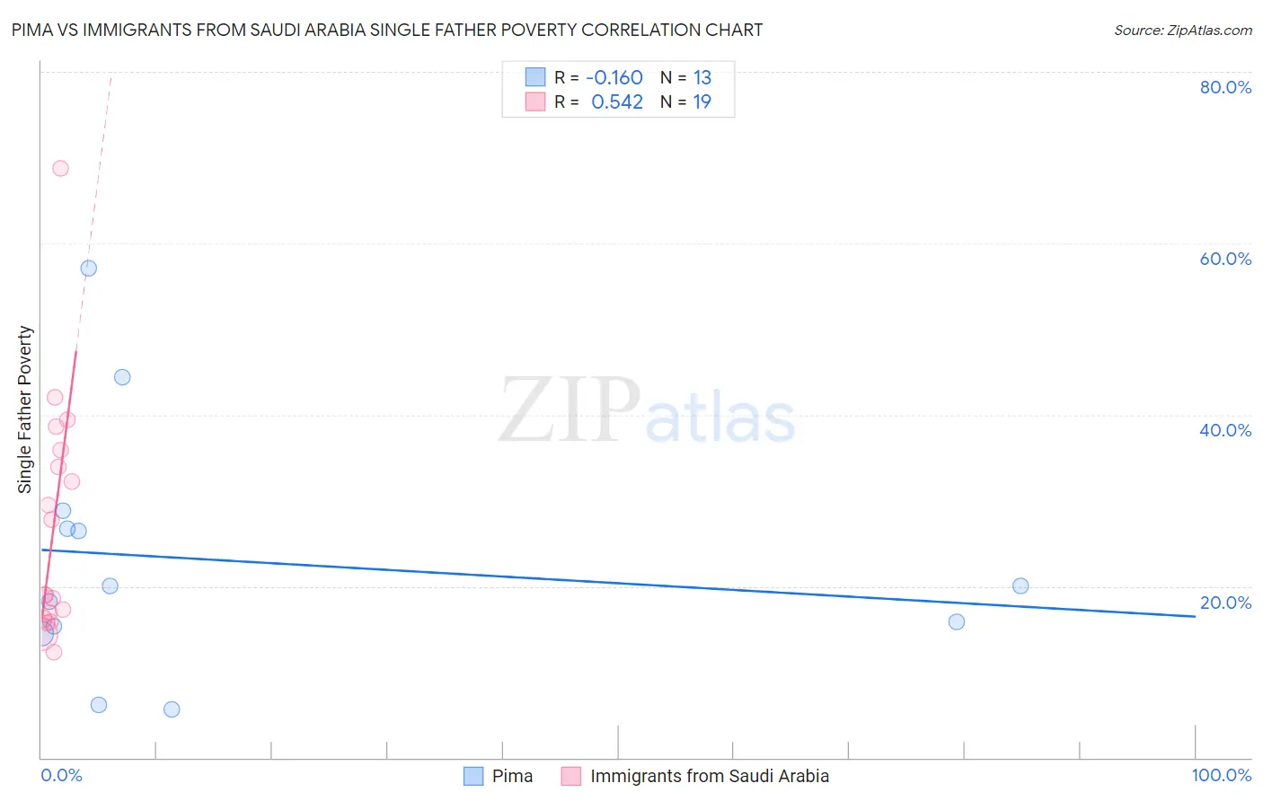 Pima vs Immigrants from Saudi Arabia Single Father Poverty