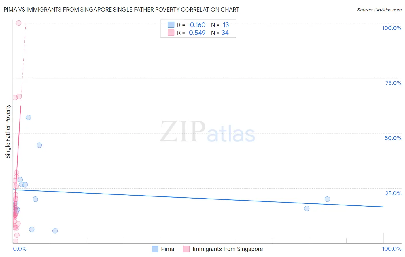 Pima vs Immigrants from Singapore Single Father Poverty