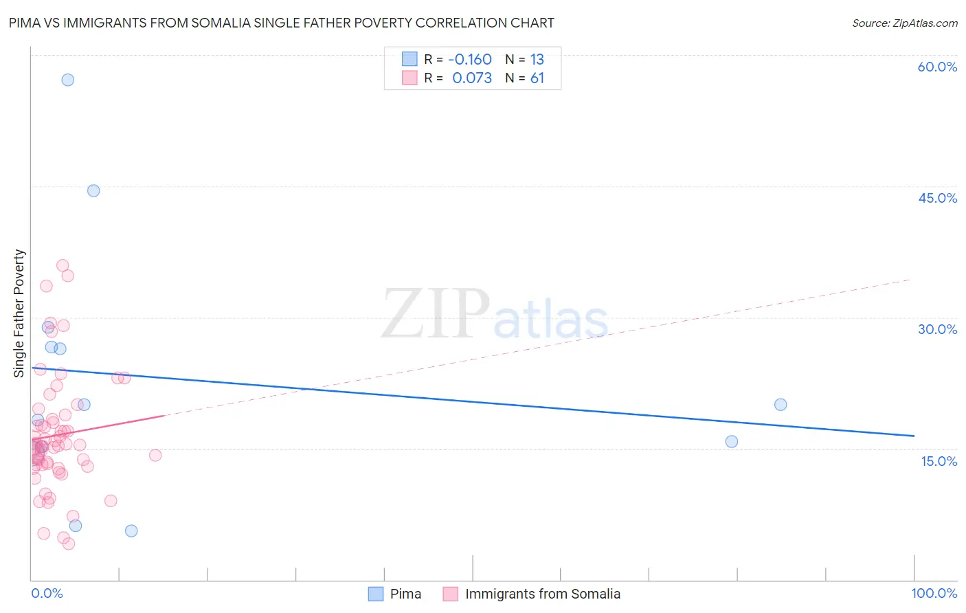 Pima vs Immigrants from Somalia Single Father Poverty