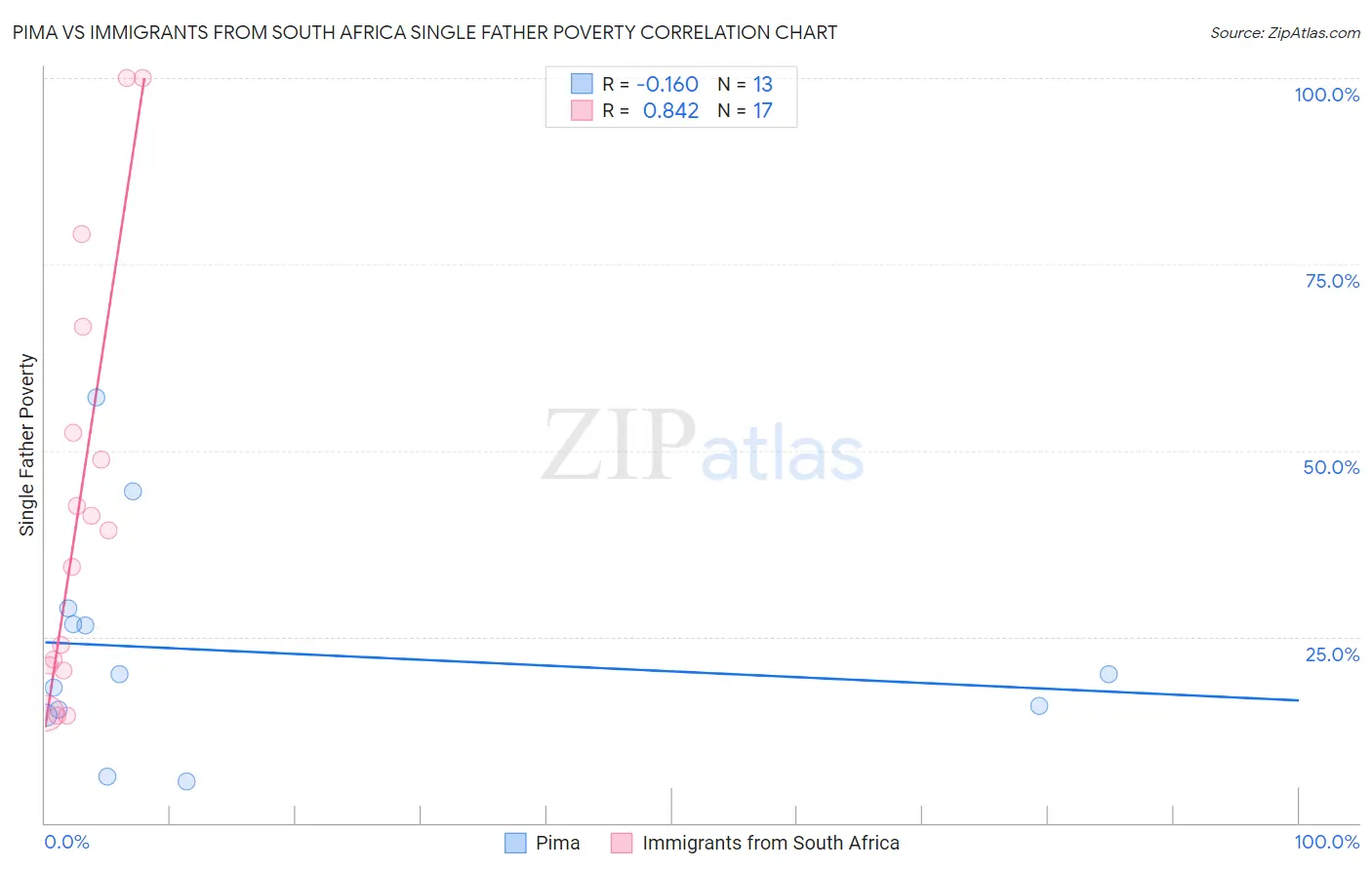 Pima vs Immigrants from South Africa Single Father Poverty