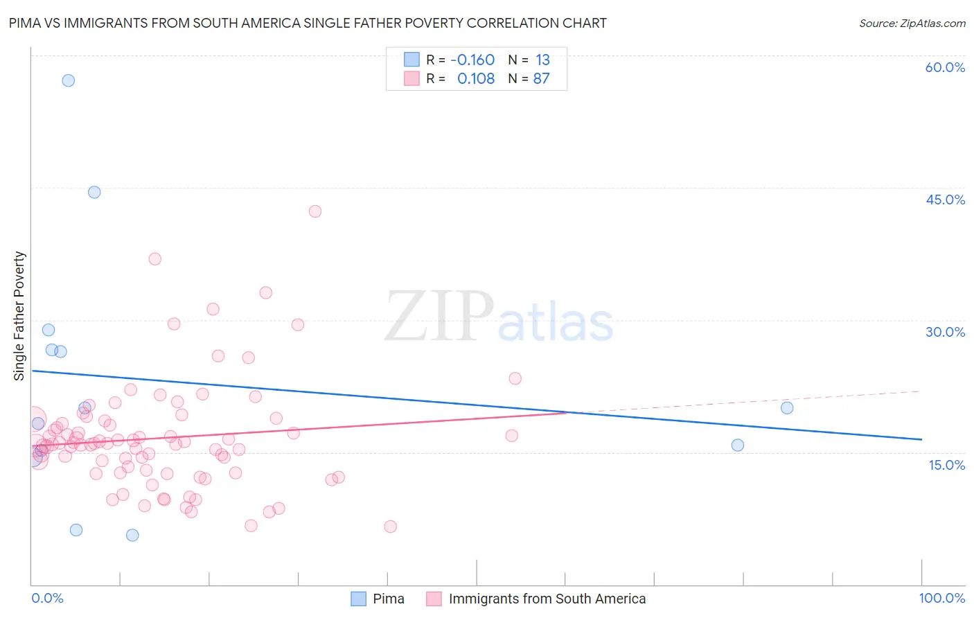 Pima vs Immigrants from South America Single Father Poverty