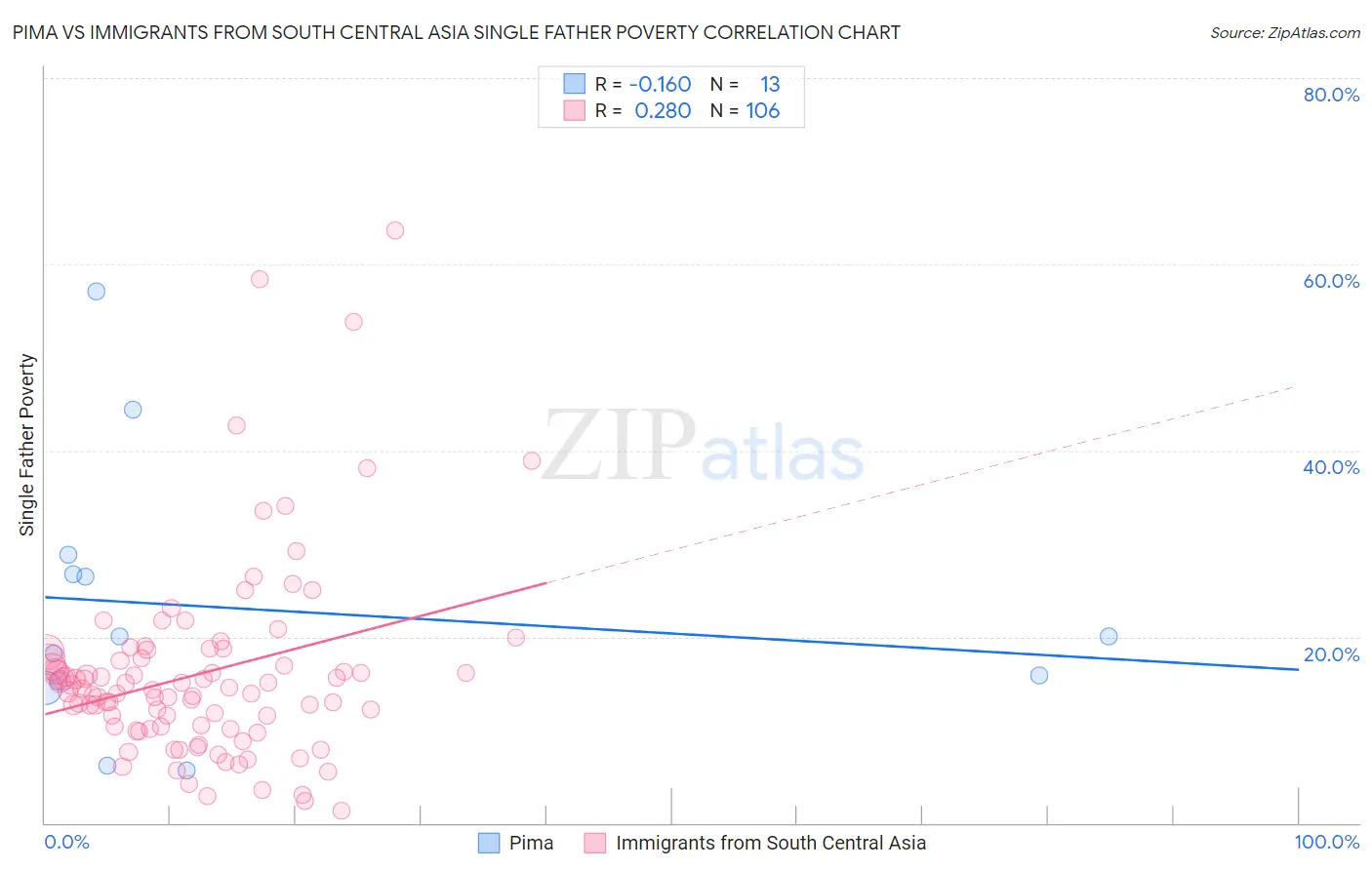 Pima vs Immigrants from South Central Asia Single Father Poverty