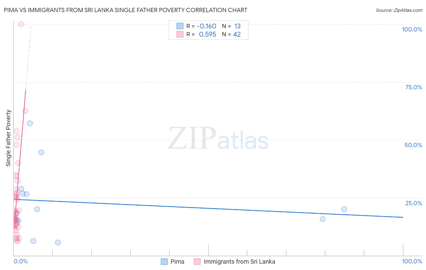 Pima vs Immigrants from Sri Lanka Single Father Poverty