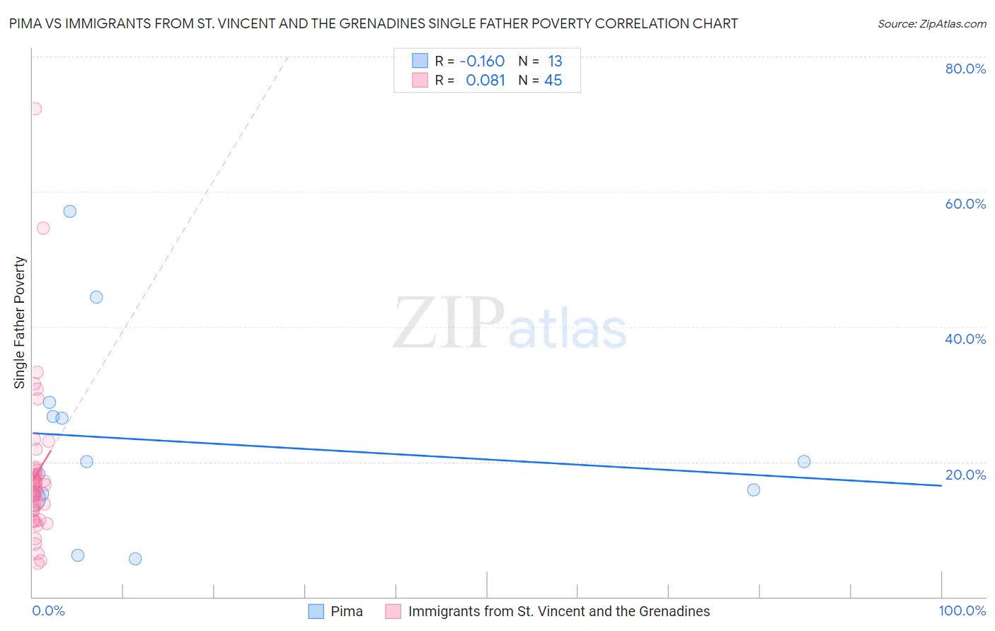 Pima vs Immigrants from St. Vincent and the Grenadines Single Father Poverty