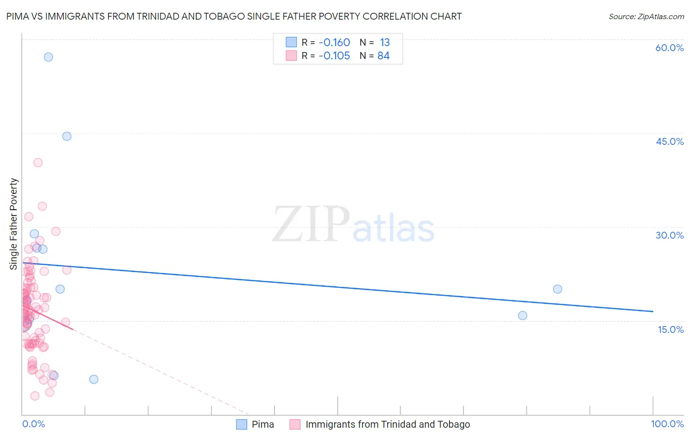 Pima vs Immigrants from Trinidad and Tobago Single Father Poverty