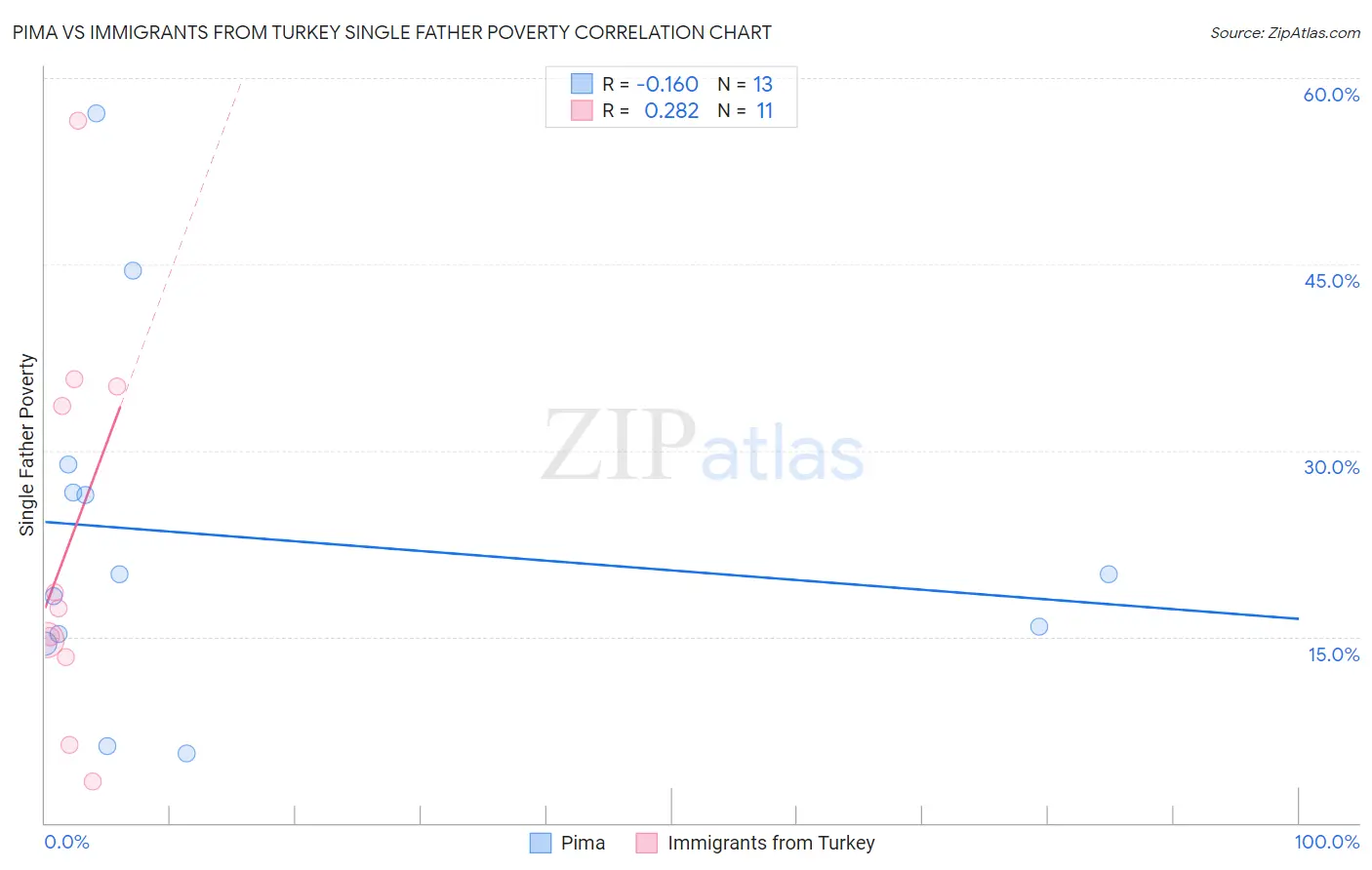 Pima vs Immigrants from Turkey Single Father Poverty