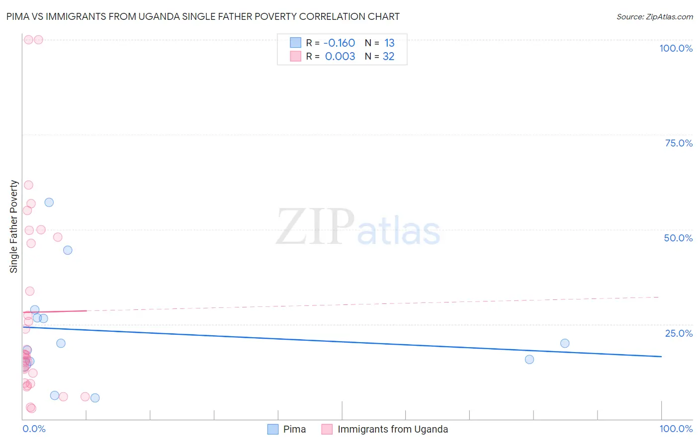 Pima vs Immigrants from Uganda Single Father Poverty