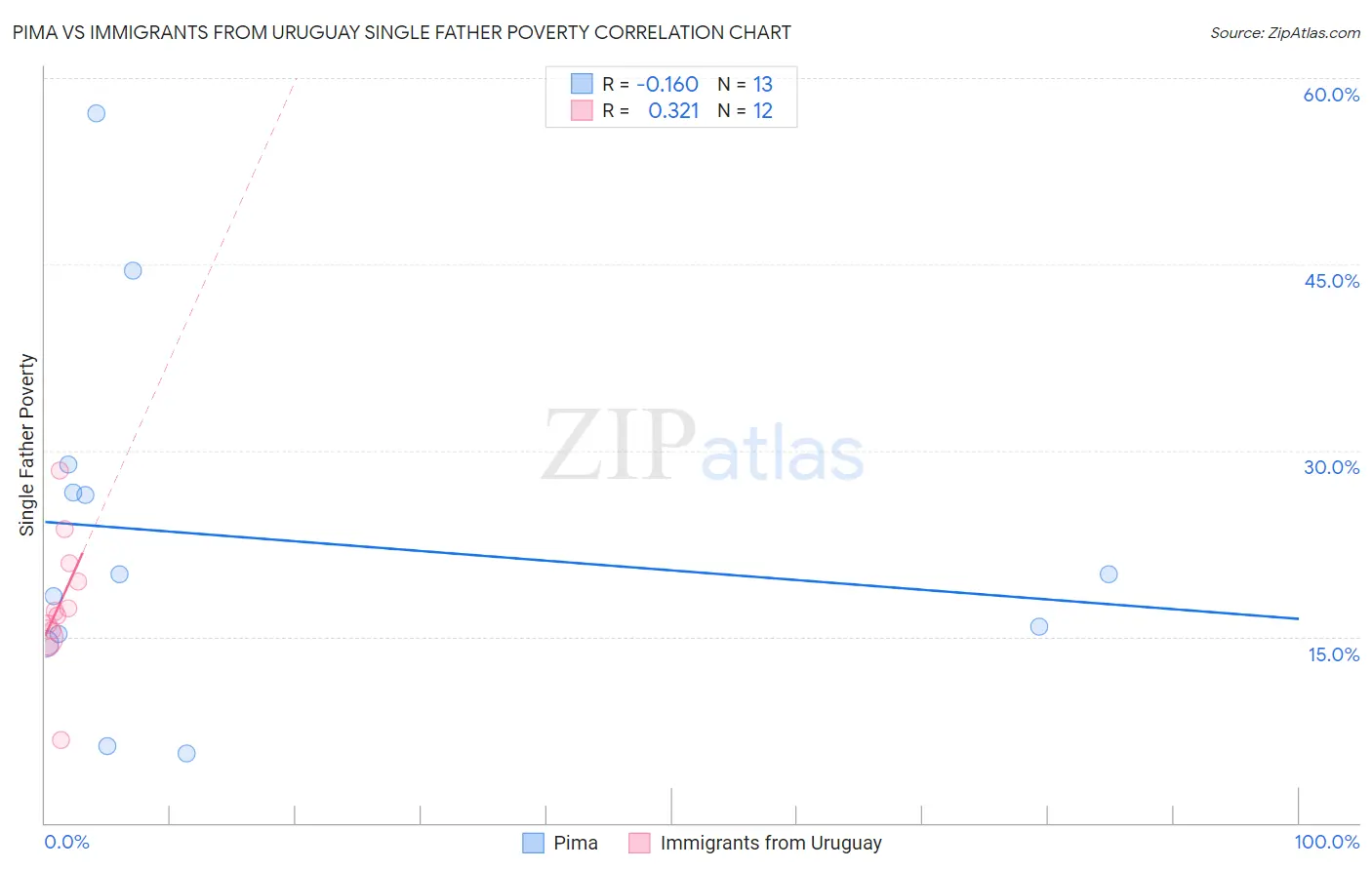 Pima vs Immigrants from Uruguay Single Father Poverty