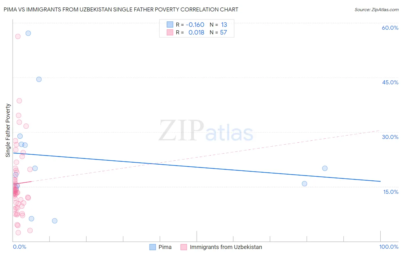 Pima vs Immigrants from Uzbekistan Single Father Poverty