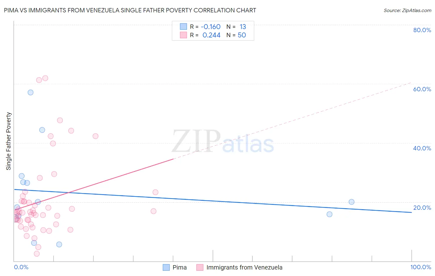 Pima vs Immigrants from Venezuela Single Father Poverty