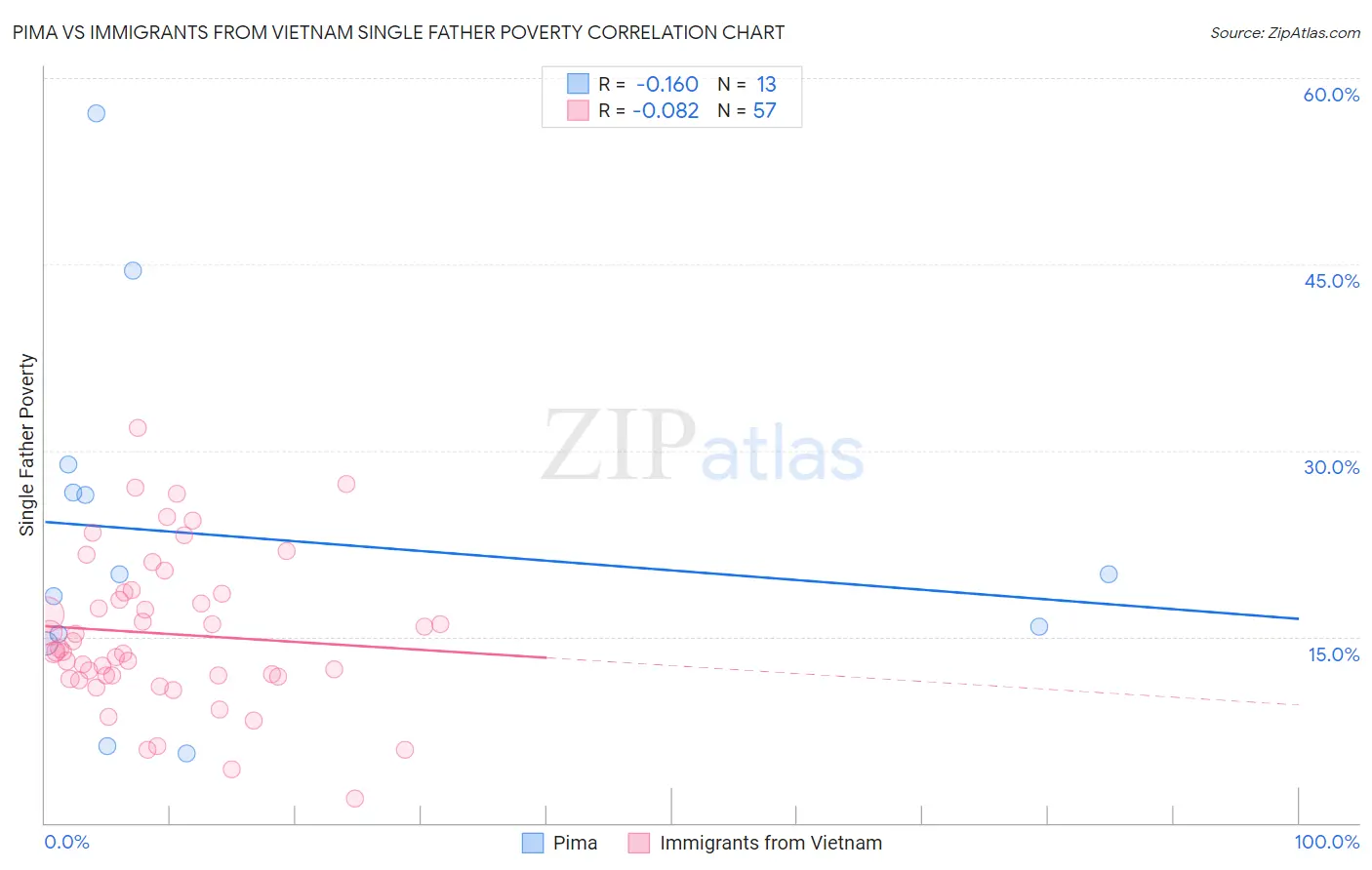 Pima vs Immigrants from Vietnam Single Father Poverty