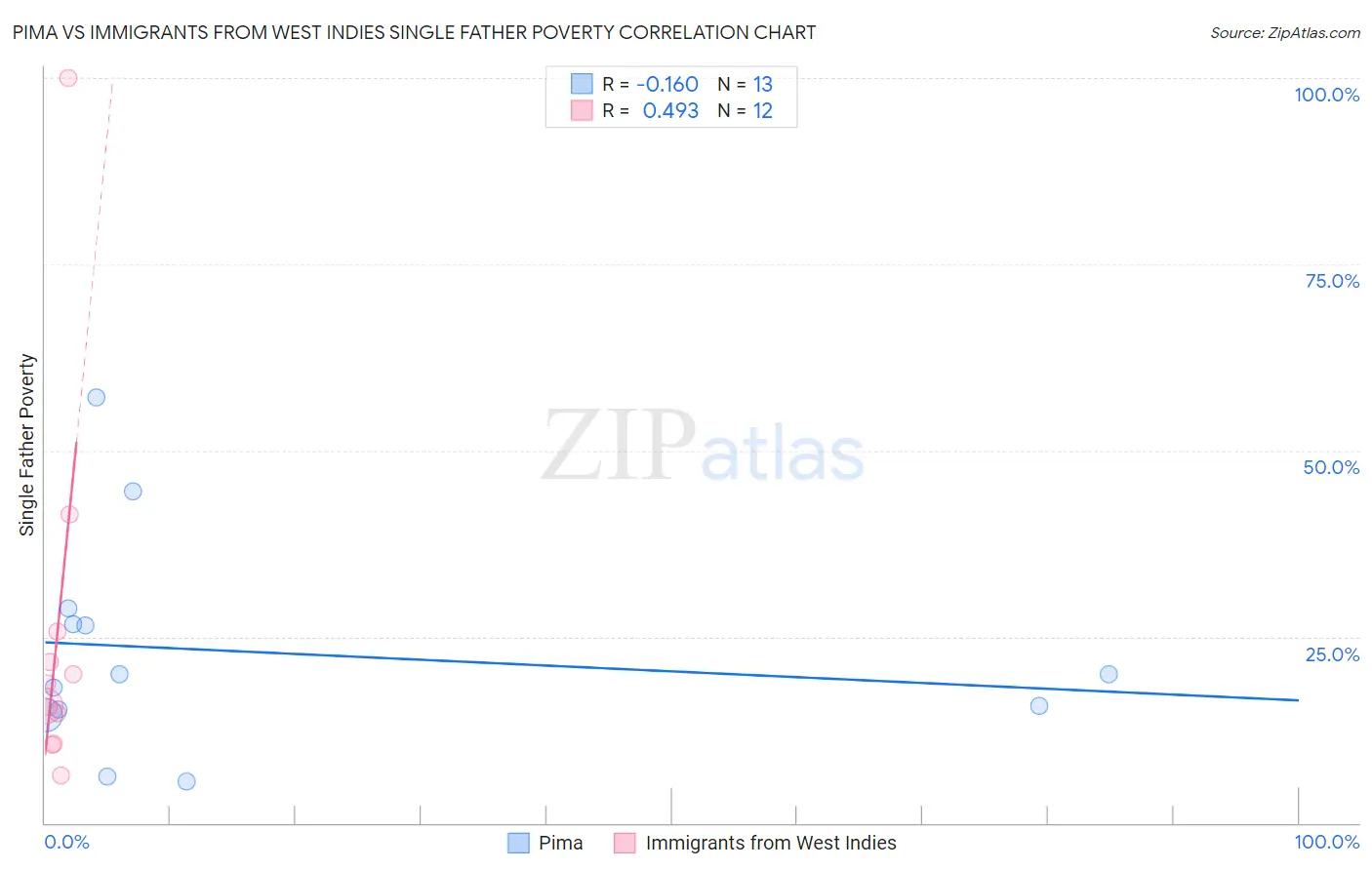 Pima vs Immigrants from West Indies Single Father Poverty