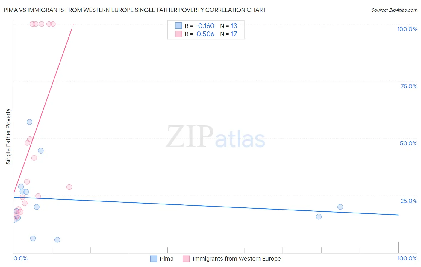 Pima vs Immigrants from Western Europe Single Father Poverty