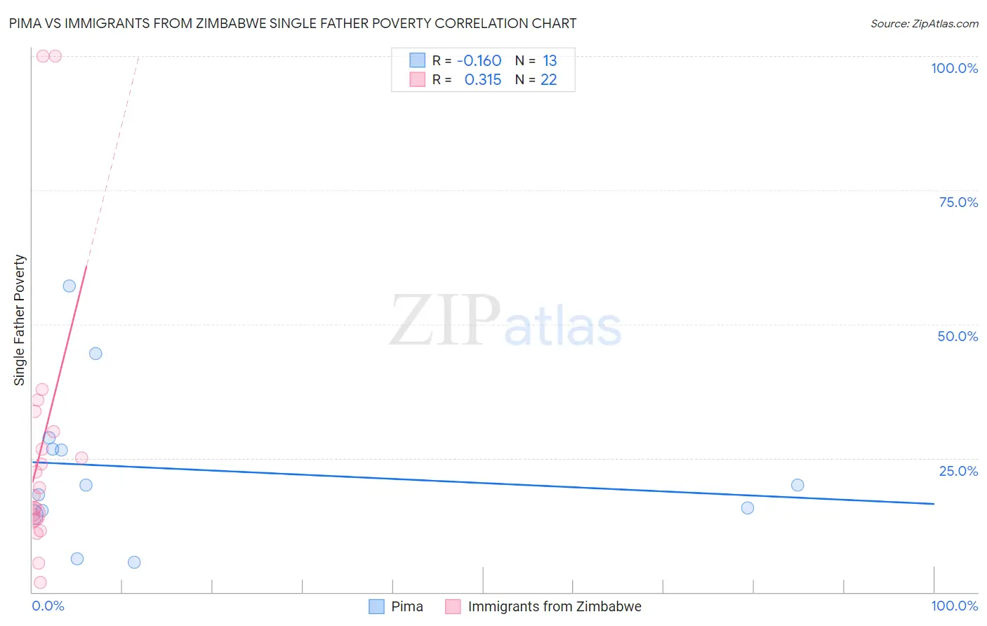 Pima vs Immigrants from Zimbabwe Single Father Poverty